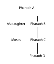 Moses's adoptive family tree in the book of Exodus Moses's adoptive family tree in the book of Exodus